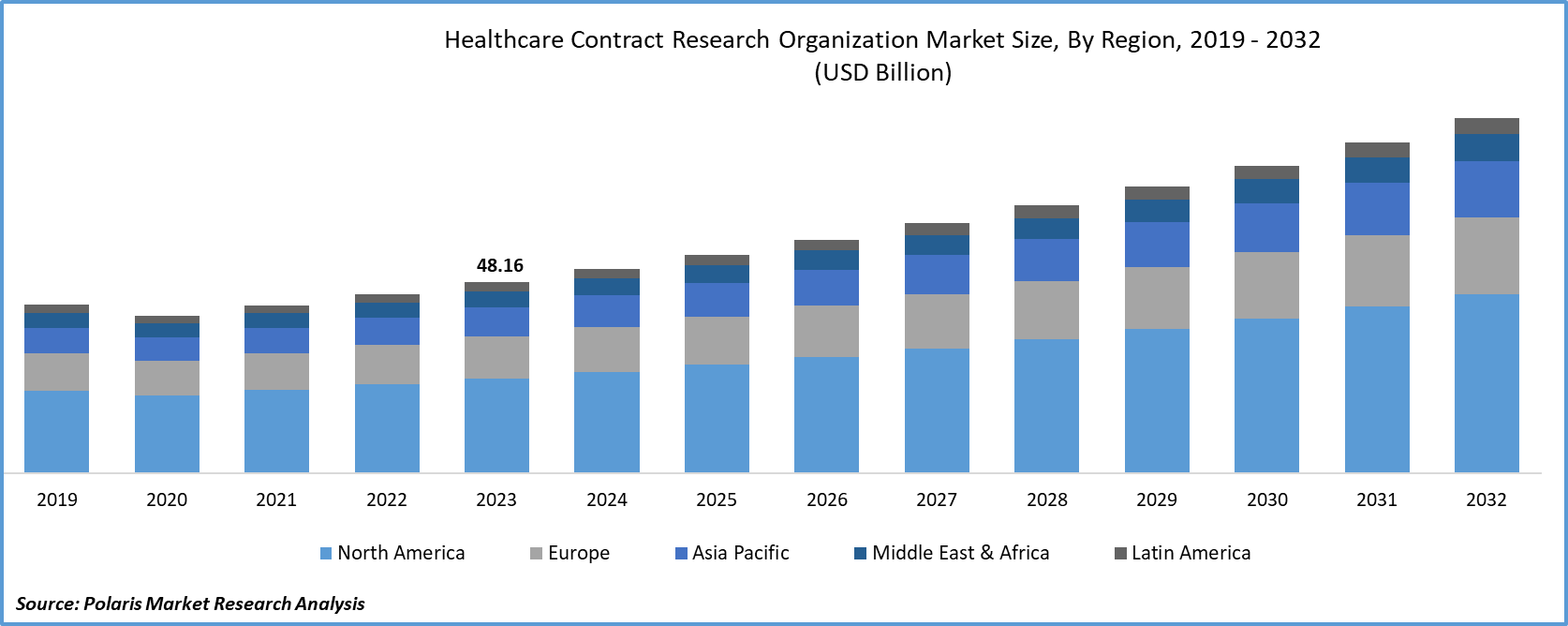 Healthcare Contract Research Organization Market Size